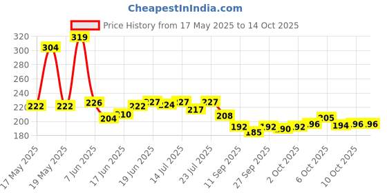 flipkart.com gmd Wooden Money Saving Box | Cash Saving Piggy Bank with Counting Target Coin Bank gmd Price History Graph from 17 May 2025 to 14 Oct 2025