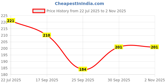 flipkart.com vicorp Wooden Money Saving Box | Coin Box for Saving | Counting Target Money Box vicorp Price History Graph from 22 Jul 2025 to 1 Nov 2025