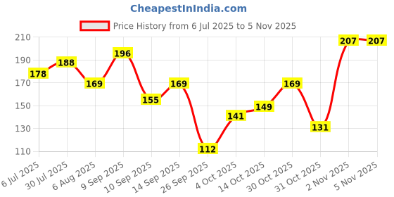 flipkart.com sndart Wooden Money Saving Box | Counting target money box | Coin box for saving Coin Bank sndart Price History Graph from 6 Jul 2025 to 2 Nov 2025