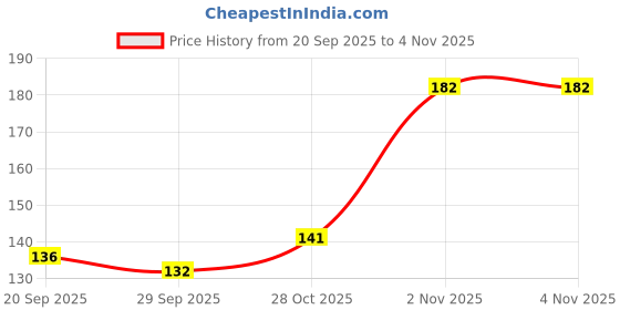 flipkart.com swati Wooden Money Saving Box | Counting target money box | Coin box for saving Coin Bank swati Price History Graph from 20 Sep 2025 to 3 Nov 2025