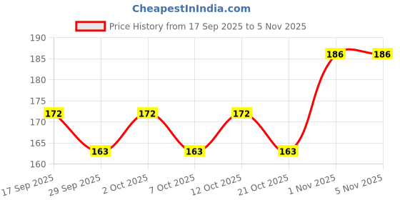 flipkart.com samwax Wooden Money Saving Box | Counting target money box | Coin box for saving Coin Bank samwax Price History Graph from 17 Sep 2025 to 4 Nov 2025