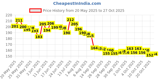 flipkart.com karni craft "Wooden Money Saving Box | Piggy Bank | Savings Challenge Box | 10,000K Coin Bank karni craft Price History Graph from 20 May 2025 to 27 Oct 2025
