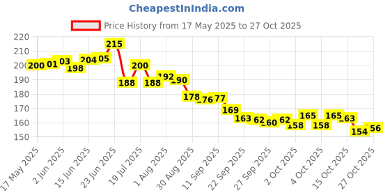 flipkart.com karni craft Wooden Money Saving Box | Piggy Bank | Savings Challenge Box | 50,000 Goal" Coin Bank karni craft Price History Graph from 17 May 2025 to 27 Oct 2025