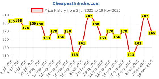flipkart.com sndart Wooden Money Saving Box | Savings Challenge Box |1 LAKH GOAL Coin Bank sndart Price History Graph from 2 Jul 2025 to 19 Nov 2025