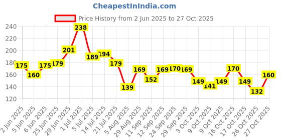 flipkart.com sndart Wooden Money Saving Box | Savings Challenge Box |1,00,000 Goal" Coin Bank Coin Bank sndart Price History Graph from 2 Jun 2025 to 27 Oct 2025