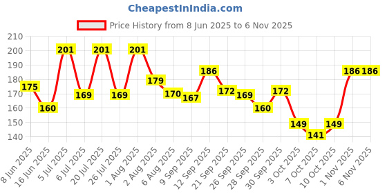 flipkart.com sndart Wooden Money Saving Box | Savings Challenge Box |1,20,000 Goal" Money Bank Coin Bank sndart Price History Graph from 8 Jun 2025 to 5 Nov 2025
