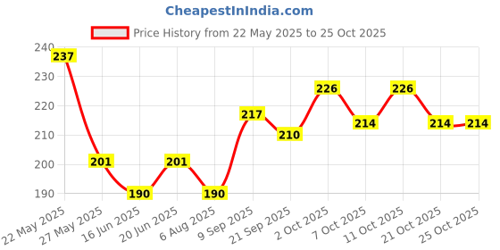 flipkart.com printiaa Wooden Money Saving Box |10,000 Target Coin Bank | Piggy Bank (Brown) Coin Bank printiaa Price History Graph from 22 May 2025 to 25 Oct 2025