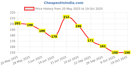 flipkart.com darshanam world Wooden Money Saving Box |Counting target money box | Coin box for saving Coin Bank darshanam world Price History Graph from 20 May 2025 to 18 Oct 2025