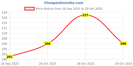 flipkart.com krivety Wooden Money Saving Box – Smart Wooden Locker for Kids & Adults Coin Bank krivety Price History Graph from 16 Sep 2025 to 29 Oct 2025