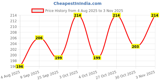 flipkart.com homzzy Wooden Money Saving Box, With Saving Chart, 100000 Money Saving Box(Pack Of 1) Coin Bank homzzy Price History Graph from 4 Aug 2025 to 3 Nov 2025
