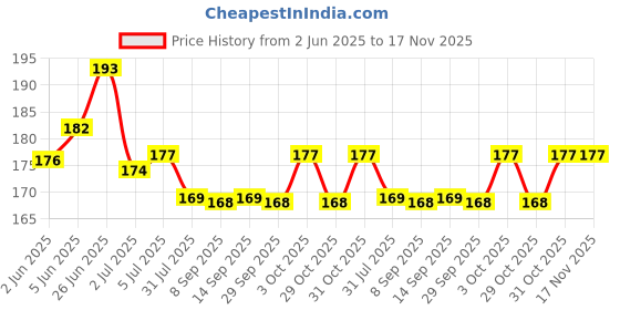 flipkart.com shashank Wooden money Saving Box,Cash Saver Money Box with Counting Target,Piggy Bank Coin Bank shashank Price History Graph from 2 Jun 2025 to 17 Nov 2025