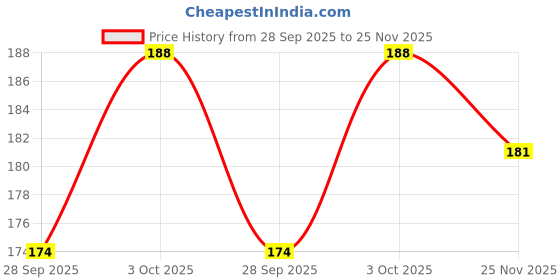 flipkart.com easymart Wooden Money Saving Box,Coin Box with Carved Design for Kids,Savings Coin Bank easymart Price History Graph from 28 Sep 2025 to 25 Nov 2025