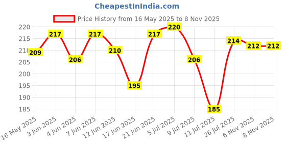 flipkart.com gmd Wooden Money Saving Box| Cash Saver Money Box with Counting Target | wooden Coin Bank gmd Price History Graph from 16 May 2025 to 7 Nov 2025