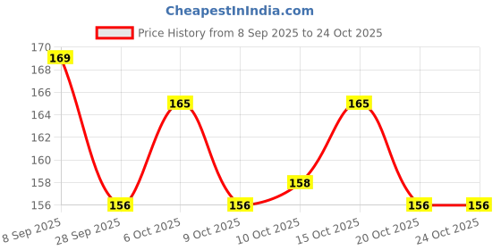 flipkart.com kindly Wooden Money Saving Box| money piggy bank for kids Money Bank 100000 Coin Bank kindly Price History Graph from 8 Sep 2025 to 23 Oct 2025