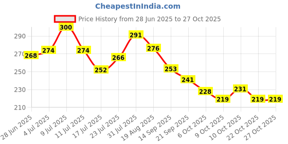 flipkart.com made smart Wooden Money Saving Box|Cash Saver Money Box with Cash Saver Money Box for Kids Coin Bank made smart Price History Graph from 28 Jun 2025 to 27 Oct 2025