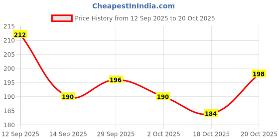 flipkart.com sundhi Wooden Money Saving Box|CashSaver MoneyBox with Counting Target|wooden Coin Bank Coin Bank sundhi Price History Graph from 12 Sep 2025 to 18 Oct 2025