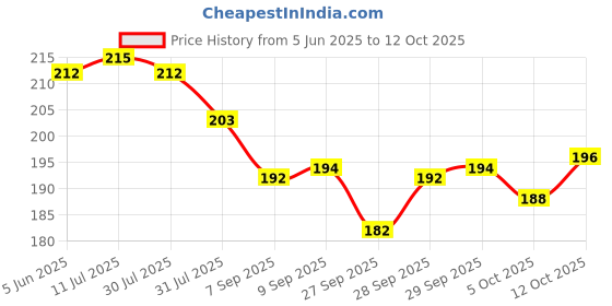 flipkart.com hootzilla Wooden Money Saving Golden Box | Cash Saver Money Box with Counting Target Coin Bank hootzilla Price History Graph from 5 Jun 2025 to 12 Oct 2025