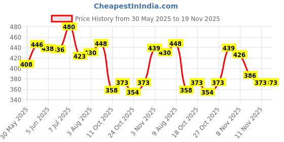 flipkart.com signamio Wooden Money Saving Piggy Bank Box with Numbers Coin Bank signamio Price History Graph from 30 May 2025 to 19 Nov 2025