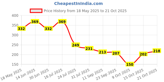 flipkart.com vishixit Wooden Money Saving Piggy Box | Cash Saver Money Box with Counting Target Cash Box vishixit Price History Graph from 18 May 2025 to 21 Oct 2025