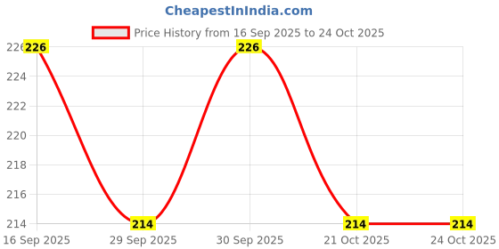 flipkart.com zoriada Wooden Money Savings Box (100000) Wooden Money/Piggy Bank, Money Box, Coin Box Coin Bank zoriada Price History Graph from 16 Sep 2025 to 24 Oct 2025