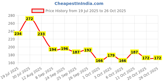 flipkart.com zemglam Wooden Money Savings Box (100000) Wooden Money/Piggy Bank, Money Box, Coin Box Coin Bank zemglam Price History Graph from 19 Jul 2025 to 24 Oct 2025