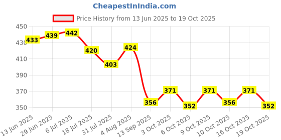 flipkart.com signamio Wooden Money Savings Piggy Bank Box with Numbers Coin Bank signamio Price History Graph from 13 Jun 2025 to 19 Oct 2025