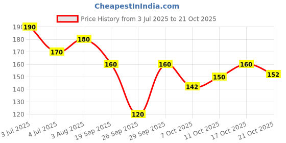 flipkart.com sndart Wooden Money/Piggy Bank Box for Kids, Savings Box 1 Lakh Coin Bank sndart Price History Graph from 3 Jul 2025 to 21 Oct 2025