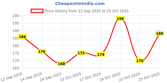 flipkart.com drova Wooden Money/Piggy Bank Box for Kids, Savings Box(1,00,000) Coin Bank Coin Bank drova Price History Graph from 12 Sep 2025 to 25 Oct 2025