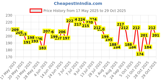 flipkart.com fiddlys Wooden Money/Piggy Bank Box for Kids, Savings Box(1,00,000) With Pen Stand Coin Bank fiddlys Price History Graph from 17 May 2025 to 28 Oct 2025
