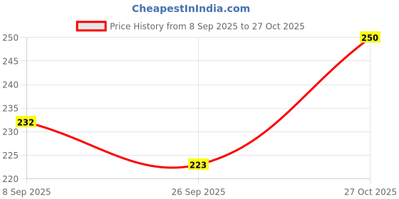 flipkart.com pratiti Wooden Money/Piggy Bank Coin Bank pratiti Price History Graph from 8 Sep 2025 to 27 Oct 2025