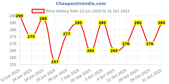 flipkart.com zoriada Wooden Money/Piggy Bank REUSABLE +2 SHEET, Money Saving 100000 Coin Bank zoriada Price History Graph from 12 Jun 2025 to 30 Oct 2025