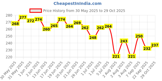 flipkart.com zoriada Wooden Money/Piggy Bank REUSABLE +5 SHEET, Money Saving 100000 Coin Bank zoriada Price History Graph from 30 May 2025 to 29 Oct 2025