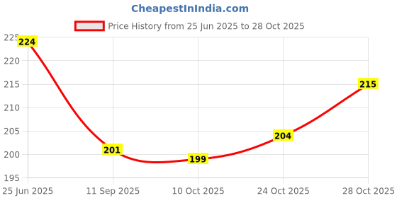 flipkart.com sancorp Wooden Money/Piggy Bank, with 5+ Sheets for savings 1,00,000 for Kids Coin Bank sancorp Price History Graph from 25 Jun 2025 to 28 Oct 2025