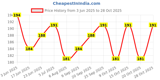 flipkart.com sohibe Wooden Money/Piggy Bank,Savings Challenge Box for All Ages Coin Bank sohibe Price History Graph from 3 Jun 2025 to 28 Oct 2025