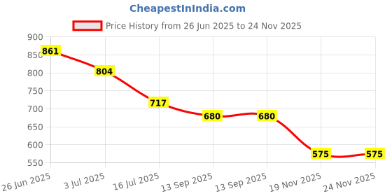 flipkart.com flux Wooden Monitor Stand Organizer Desktop Ergonomic Monitor Riser Laptop Stand Engineered Wood Office Table flux Price History Graph from 26 Jun 2025 to 23 Nov 2025