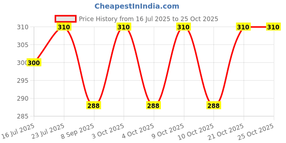 flipkart.com kitchexpo Wooden Montessori Toys Geometric Shape Matching 4 Column Blocks Horse Salt Block kitchexpo Price History Graph from 16 Jul 2025 to 25 Oct 2025