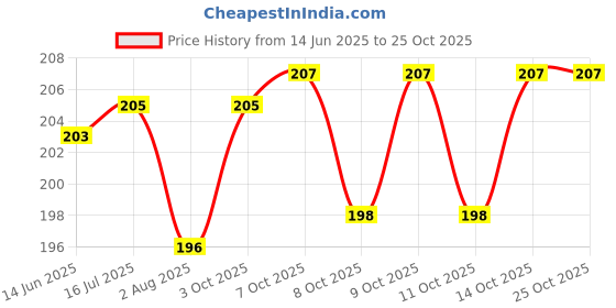 flipkart.com angel creative Wooden mony bank Coin Bank angel creative Price History Graph from 14 Jun 2025 to 25 Oct 2025