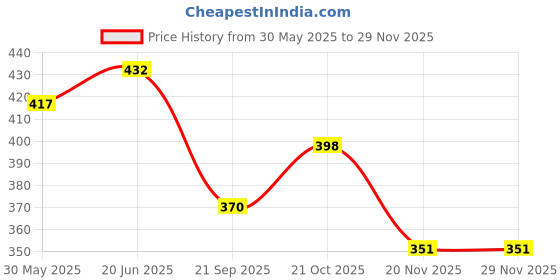 flipkart.com knk infotain Wooden Moon Balancing Games knk infotain Price History Graph from 30 May 2025 to 28 Nov 2025