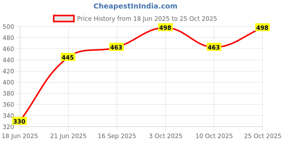 flipkart.com elite mart Wooden Morning Swagger Sticks 23 inches Combo Offer Brown Walking Stick elite mart Price History Graph from 18 Jun 2025 to 25 Oct 2025