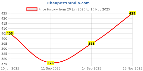 flipkart.com tooba f f Wooden Mukhwas Saunf Dish Tray tooba f f Price History Graph from 20 Jun 2025 to 15 Nov 2025