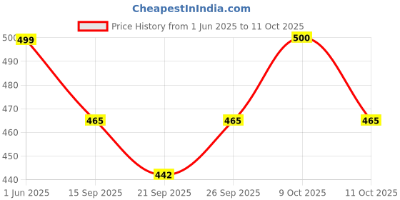 flipkart.com trinkets & more Wooden Multifunctional Flap| Board Arithmetical Abacus Counting Beads | Smiling Face Clock | Elementary Educational Toy for Kids 2+ Years trinkets & more Price History Graph from 1 Jun 2025 to 11 Oct 2025