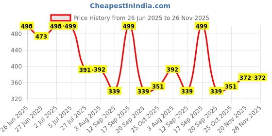 flipkart.com sriratna Wooden Multipurpose Foldable Laptop Table With Cup & Tab Holder Wood Portable Laptop Table sriratna Price History Graph from 26 Jun 2025 to 26 Nov 2025