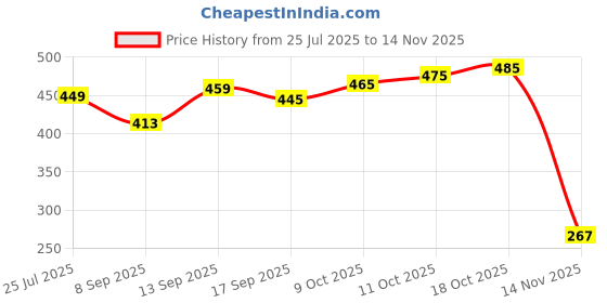 flipkart.com anz Wooden Multipurpose Kitchen organizer Tray anz Price History Graph from 25 Jul 2025 to 14 Nov 2025