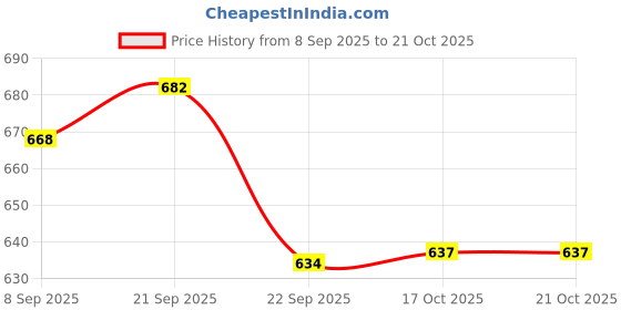 flipkart.com havepure Wooden Munj Grass Chapati Box-Eco-Friendly Roti Storage Container for Warm Chapatis Storage Basket havepure Price History Graph from 8 Sep 2025 to 21 Oct 2025