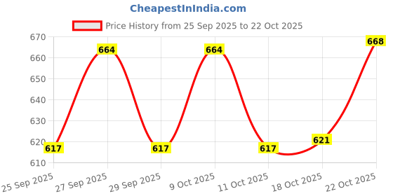 flipkart.com havepure Wooden Munj Grass Chapati Box| Insulated Box for Warm Chapatis | Durable & Lightweight Storage Basket havepure Price History Graph from 25 Sep 2025 to 22 Oct 2025