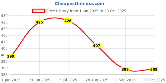 flipkart.com caaju Wooden Music Box Happy Birthday Instrument caaju Price History Graph from 1 Jun 2025 to 28 Oct 2025