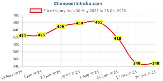 flipkart.com tanmay sales wooden music box happy birthday instrument- Brown tanmay sales Price History Graph from 30 May 2025 to 28 Oct 2025