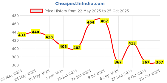 flipkart.com caaju wooden music box happy birthday instrument- Multi color caaju Price History Graph from 22 May 2025 to 25 Oct 2025