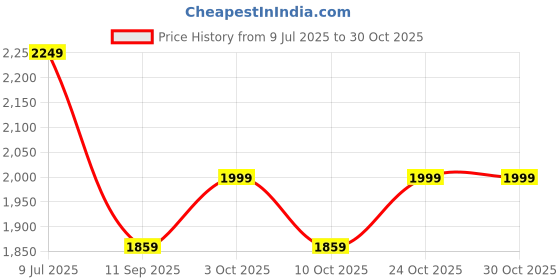 flipkart.com darshanmusical Wooden Musical Dholak Instrument Drum Nuts & Bolt 17 inch (Red) Rope & Rings Dholak darshanmusical Price History Graph from 9 Jul 2025 to 30 Oct 2025