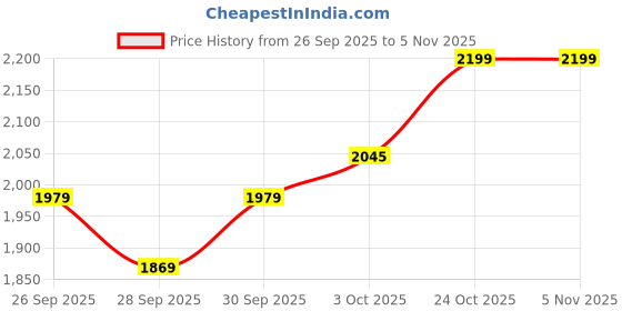 flipkart.com darshanmusical Wooden Musical Dholak Instrument Drum Nuts & Bolt 17 inch Rope & Rings Dholak darshanmusical Price History Graph from 26 Sep 2025 to 4 Nov 2025